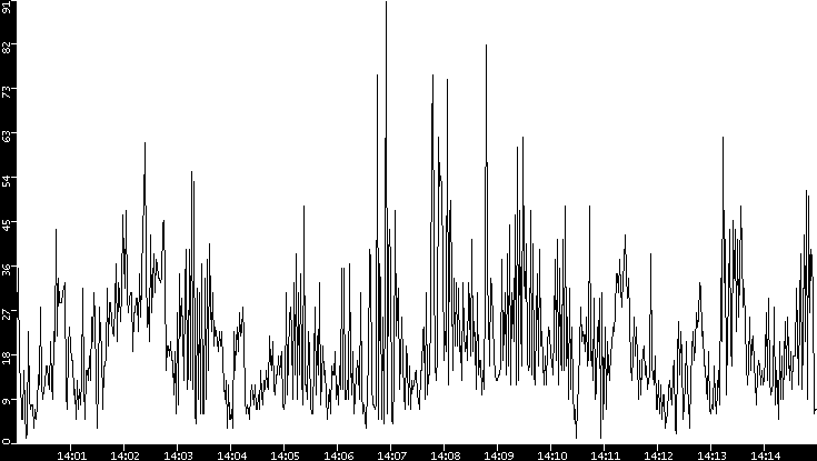 Throughput vs. Time