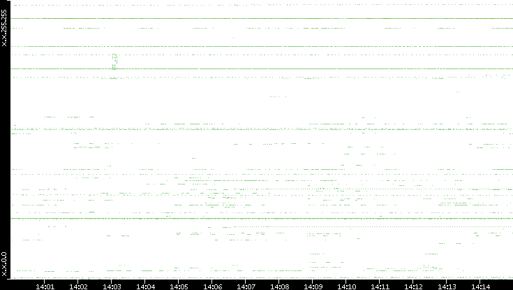Dest. IP vs. Time