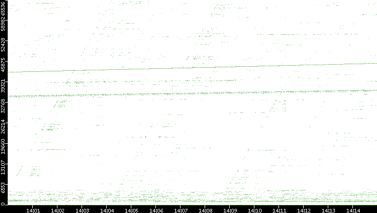 Src. Port vs. Time