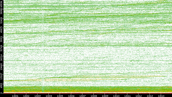 Dest. Port vs. Time