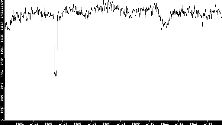 Throughput vs. Time