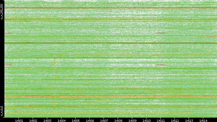 Dest. IP vs. Time