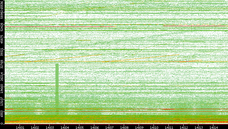 Src. Port vs. Time