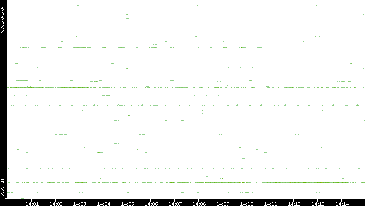 Src. IP vs. Time