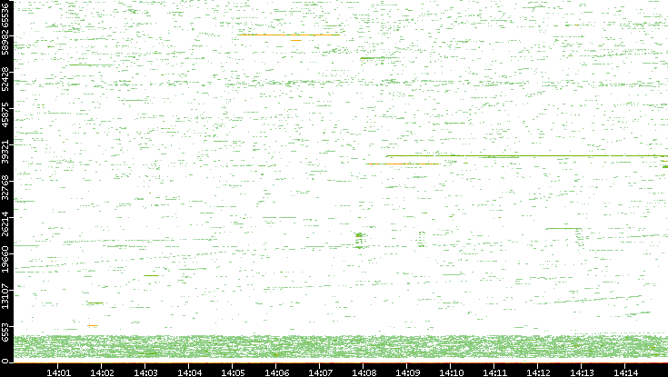 Dest. Port vs. Time