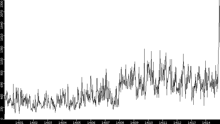 Throughput vs. Time
