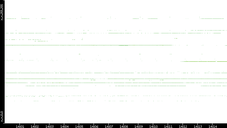Src. IP vs. Time