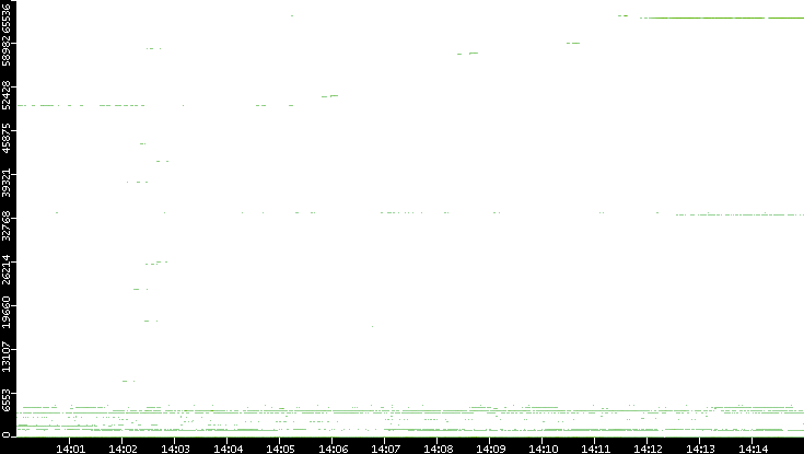 Src. Port vs. Time