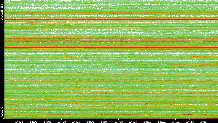 Src. IP vs. Time