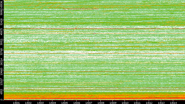 Src. Port vs. Time