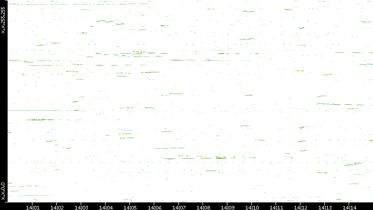 Dest. IP vs. Time