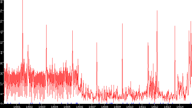 Nb. of Packets vs. Time