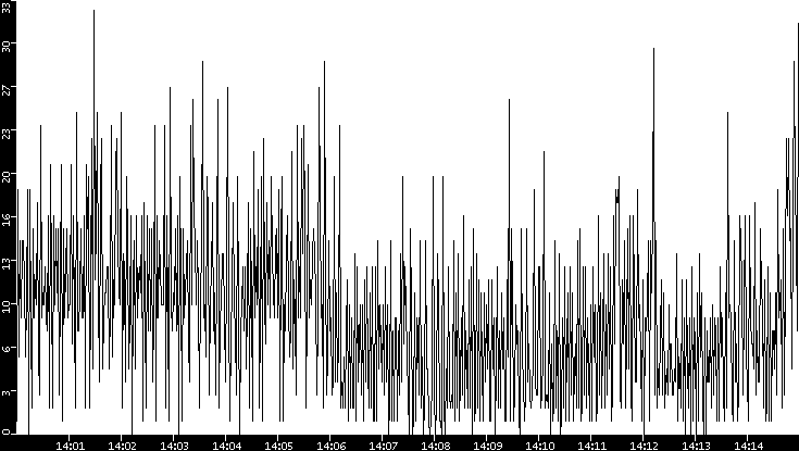 Throughput vs. Time