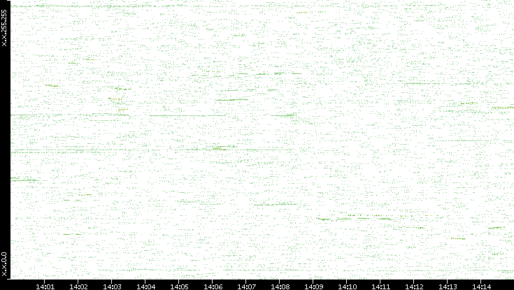 Dest. IP vs. Time