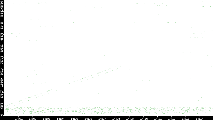 Dest. Port vs. Time