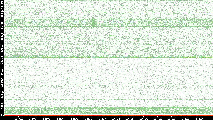 Dest. Port vs. Time