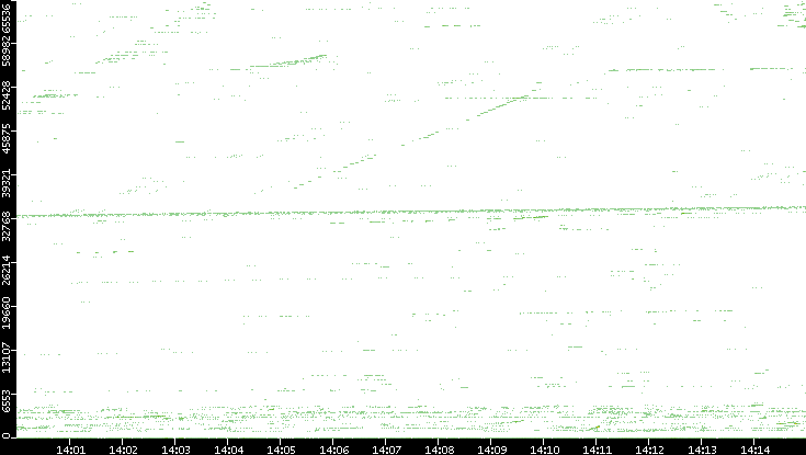 Src. Port vs. Time