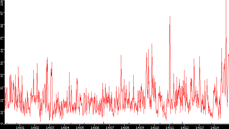 Nb. of Packets vs. Time
