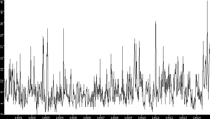 Throughput vs. Time