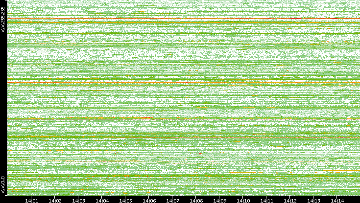 Dest. IP vs. Time