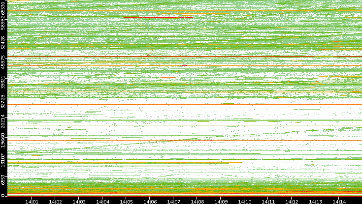 Src. Port vs. Time