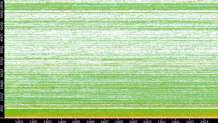 Src. Port vs. Time