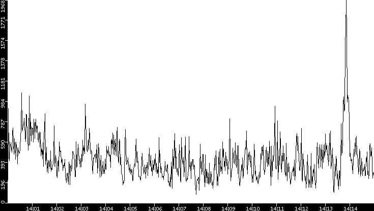 Throughput vs. Time
