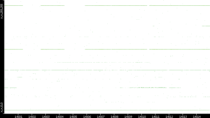 Dest. IP vs. Time
