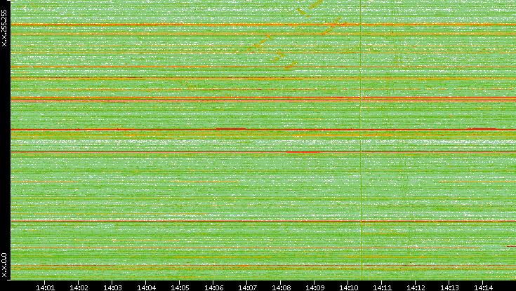 Dest. IP vs. Time