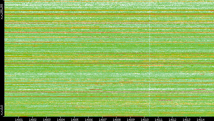 Src. IP vs. Time