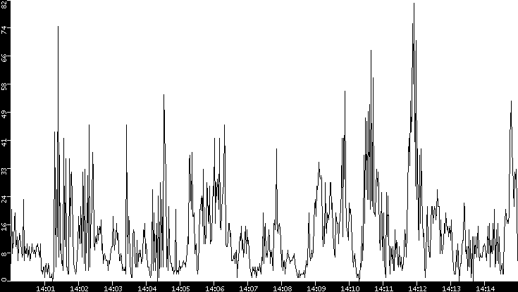 Throughput vs. Time