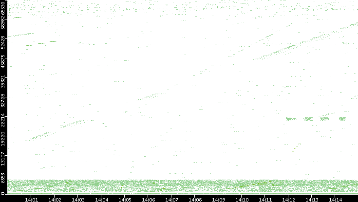Src. Port vs. Time
