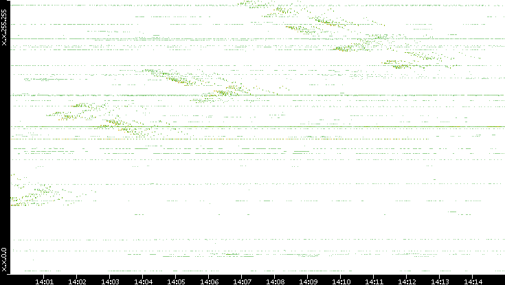 Dest. IP vs. Time