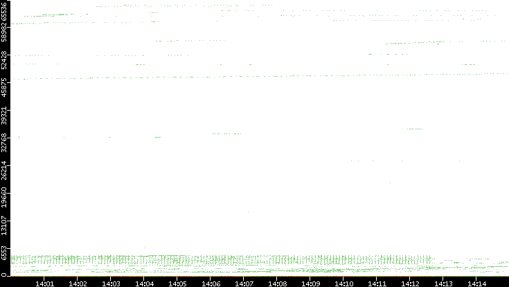 Dest. Port vs. Time