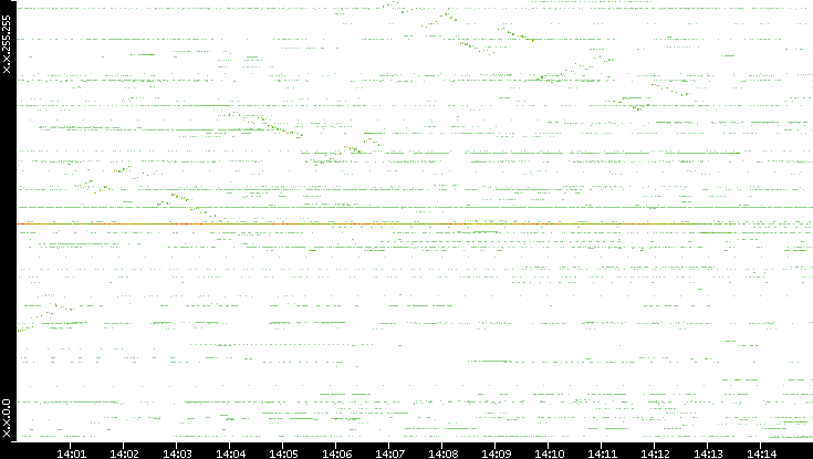 Src. IP vs. Time