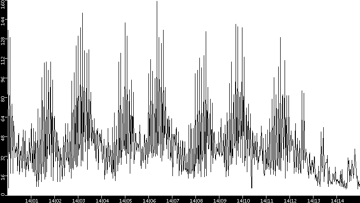 Throughput vs. Time