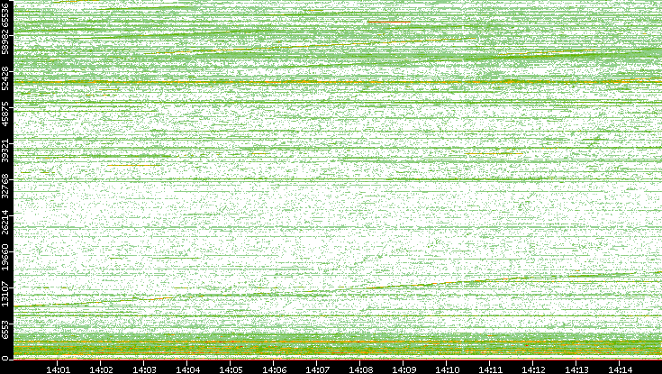 Dest. Port vs. Time