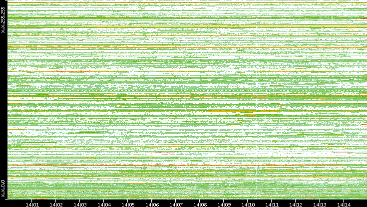 Src. IP vs. Time