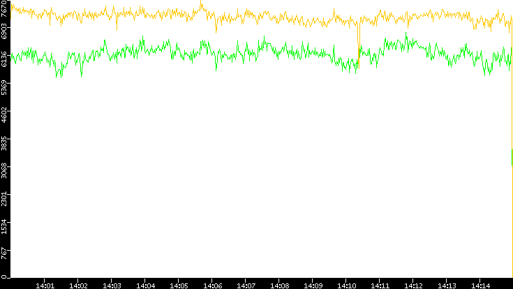 Entropy of Port vs. Time