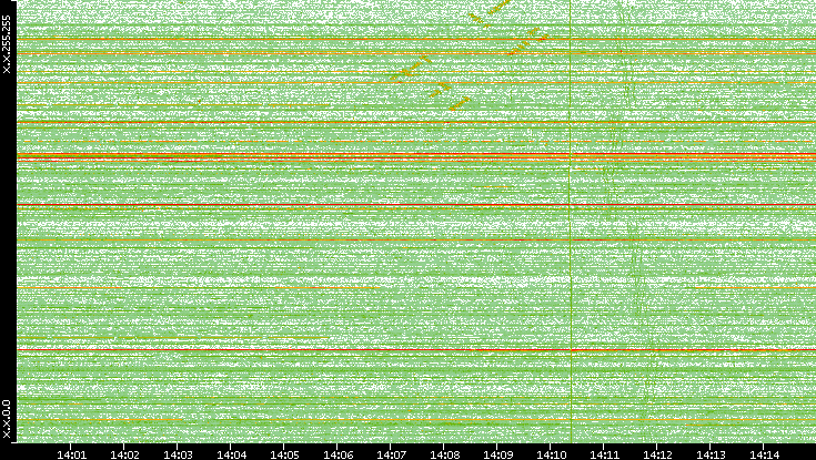 Dest. IP vs. Time