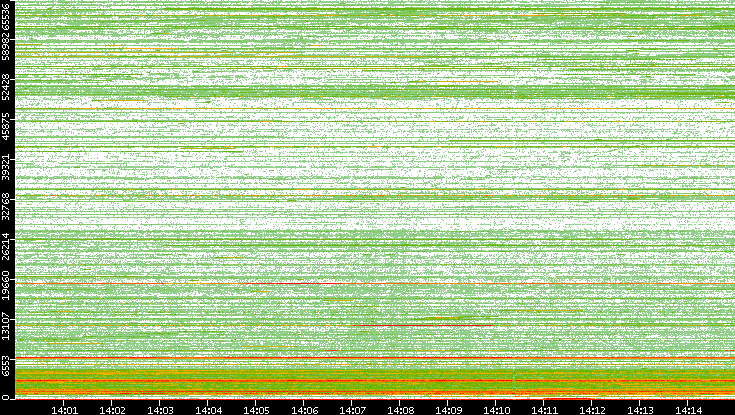 Dest. Port vs. Time