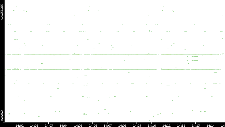 Dest. IP vs. Time