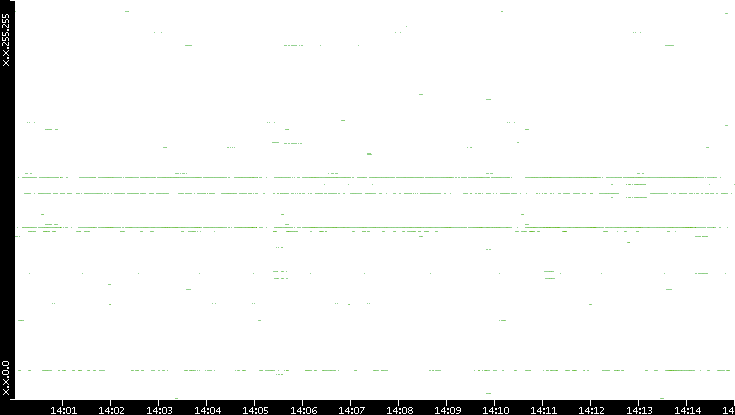 Src. IP vs. Time
