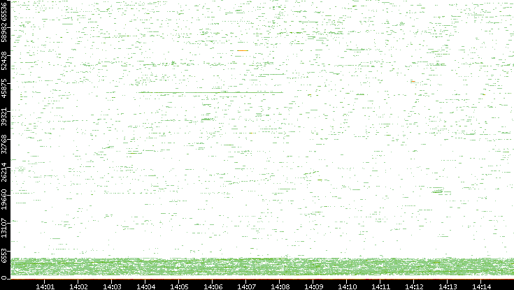 Dest. Port vs. Time