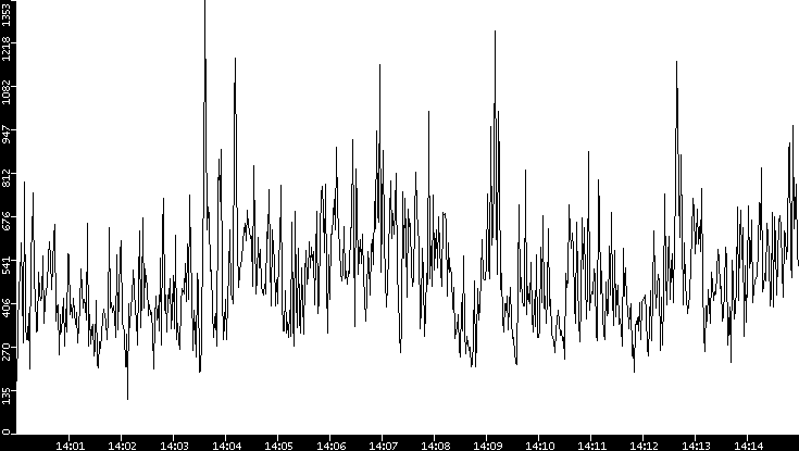 Throughput vs. Time