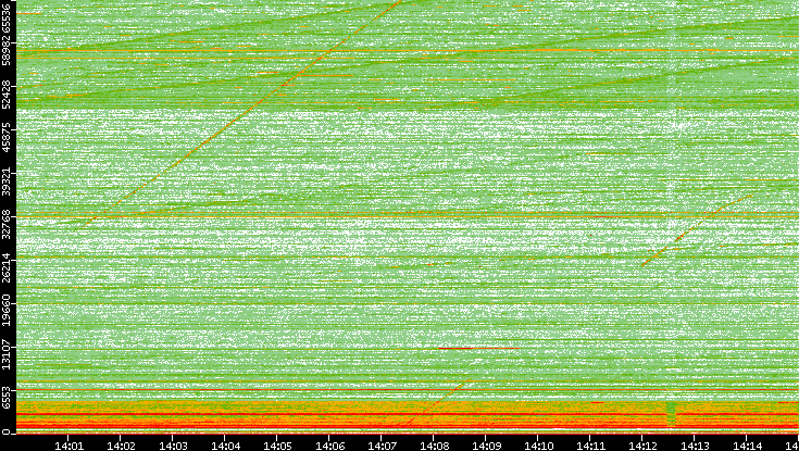 Dest. Port vs. Time