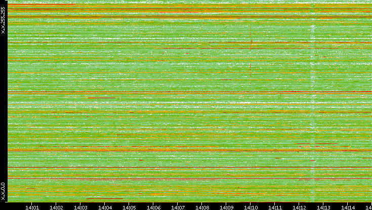 Src. IP vs. Time