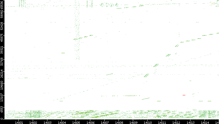 Src. Port vs. Time