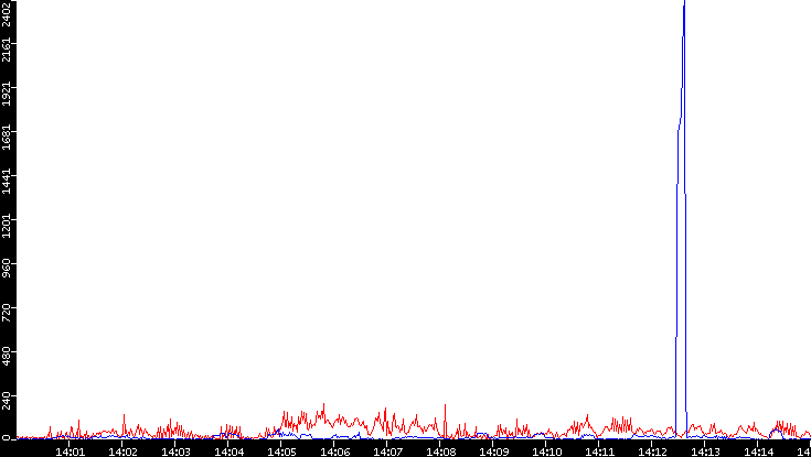 Nb. of Packets vs. Time