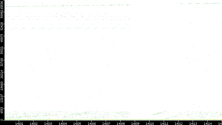 Dest. Port vs. Time
